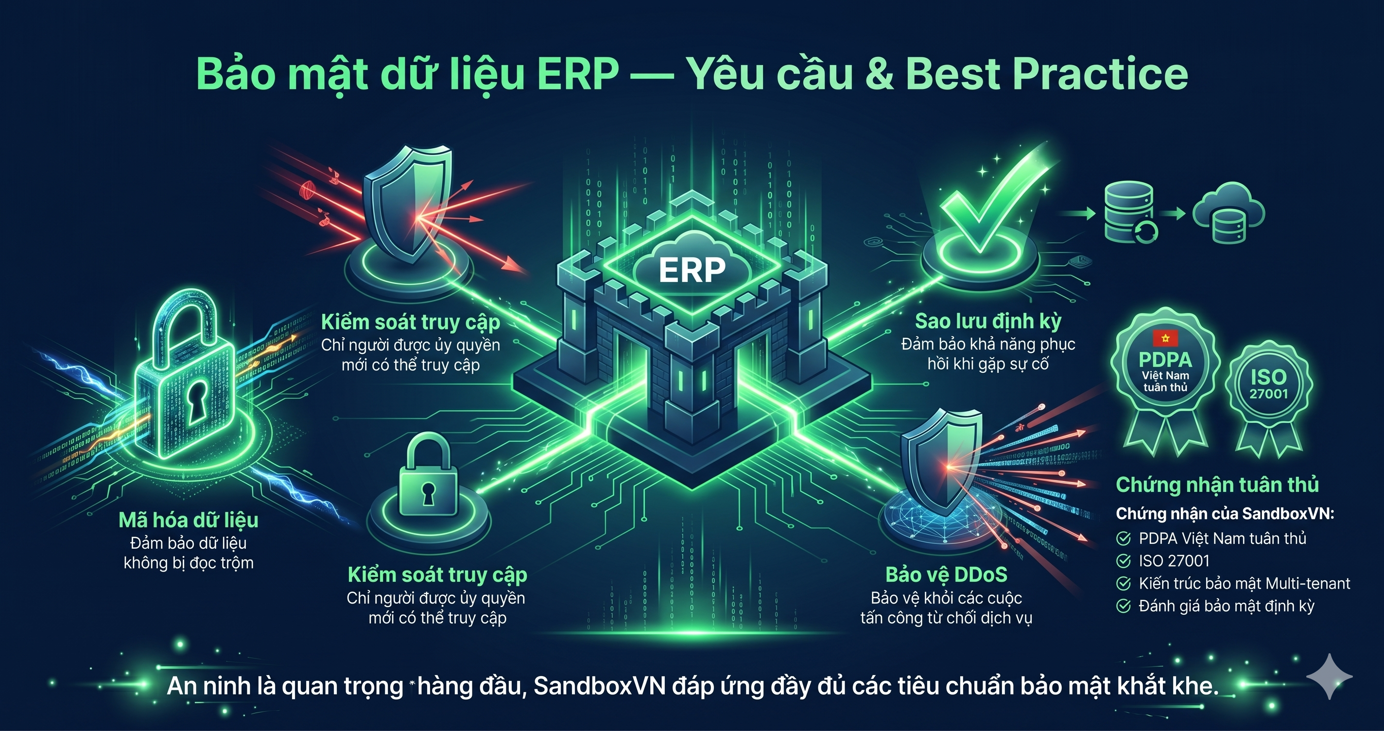Bảo mật ERP — PDPA compliance