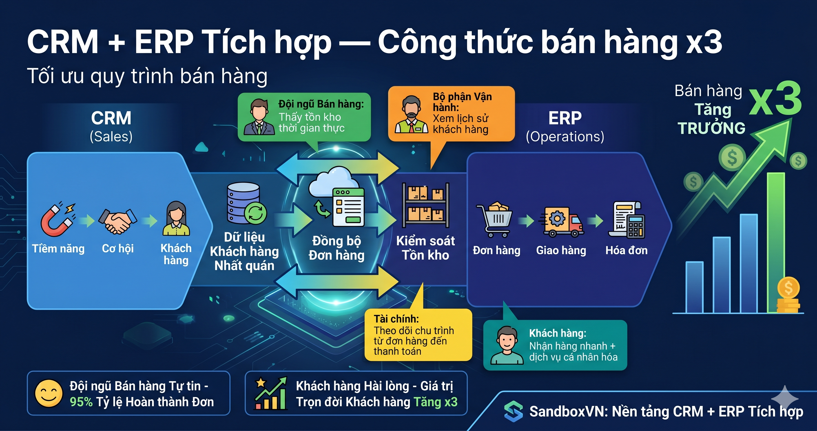 CRM + ERP tích hợp