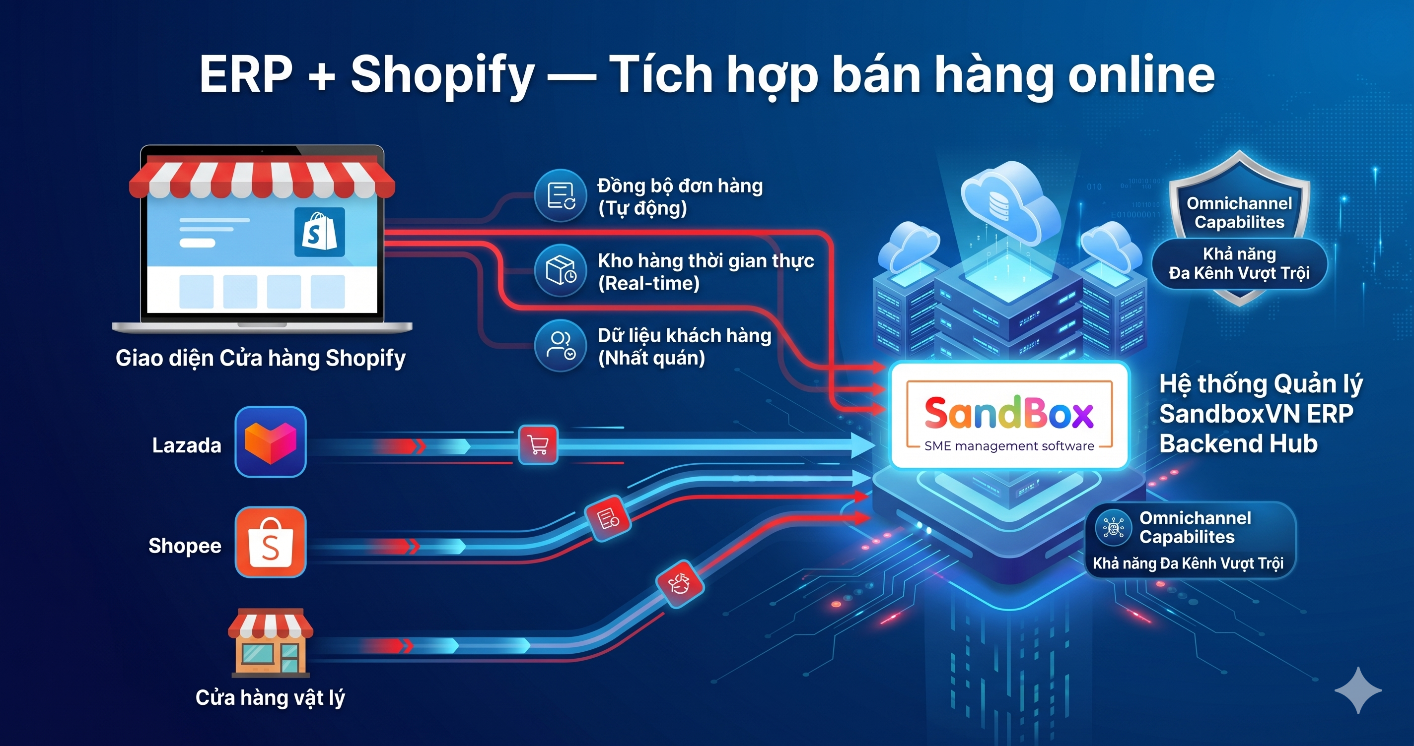 ERP Shopify — Bán hàng online