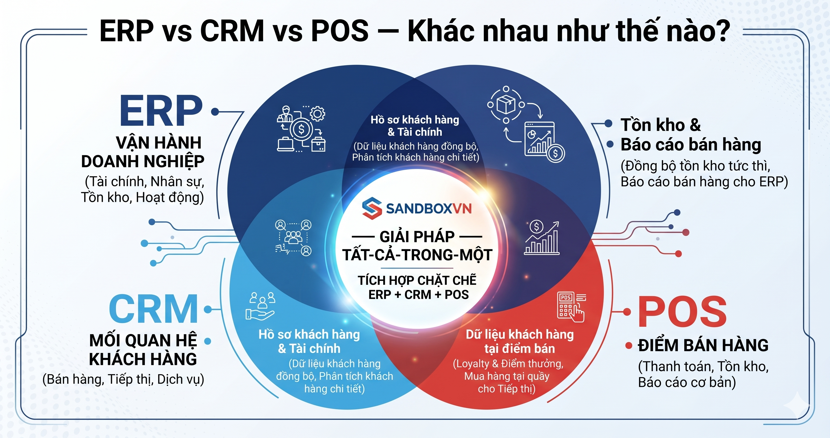 ERP vs CRM vs POS — Khác nhau