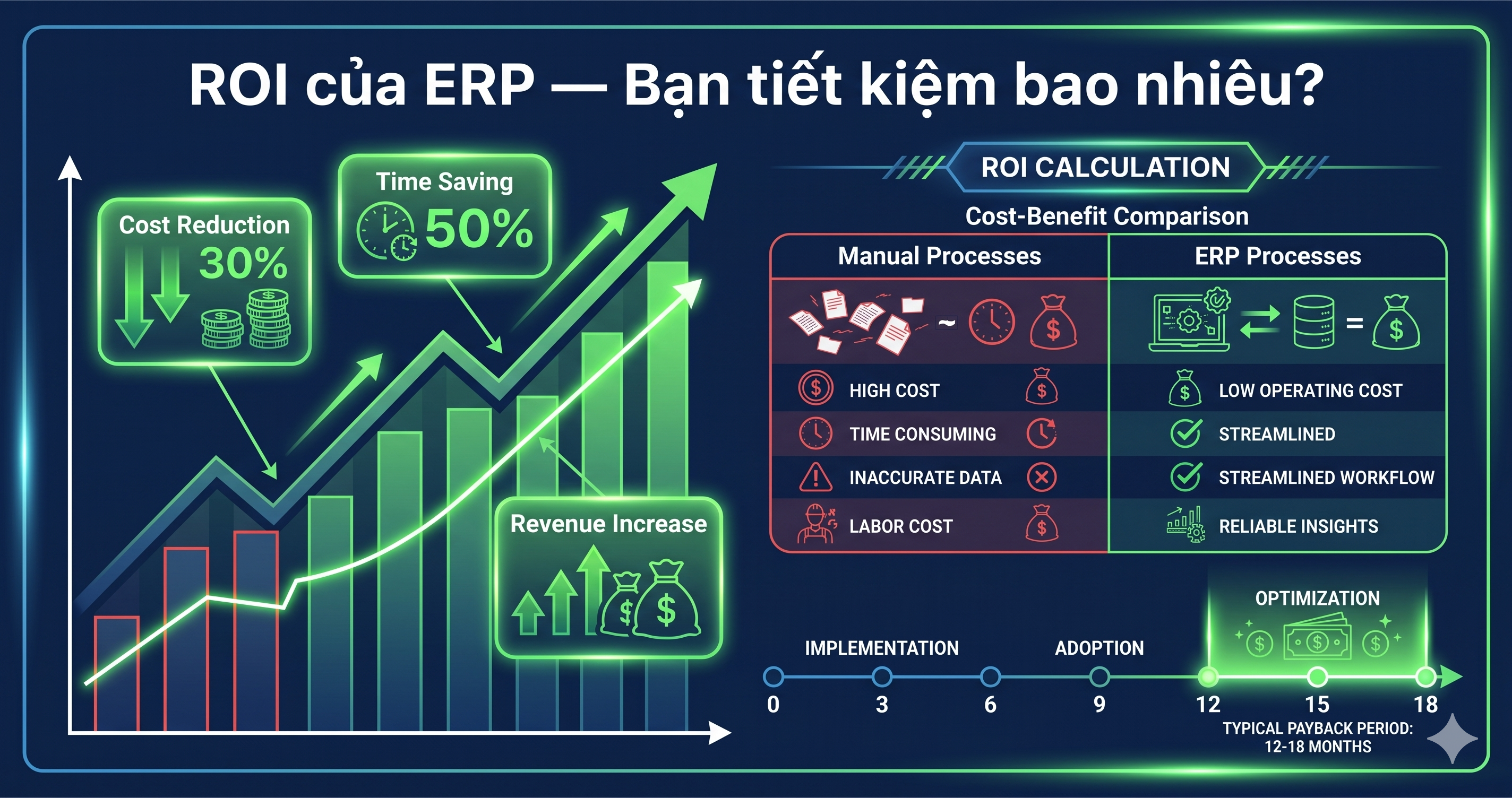 ROI ERP — Tiết kiệm bao nhiêu