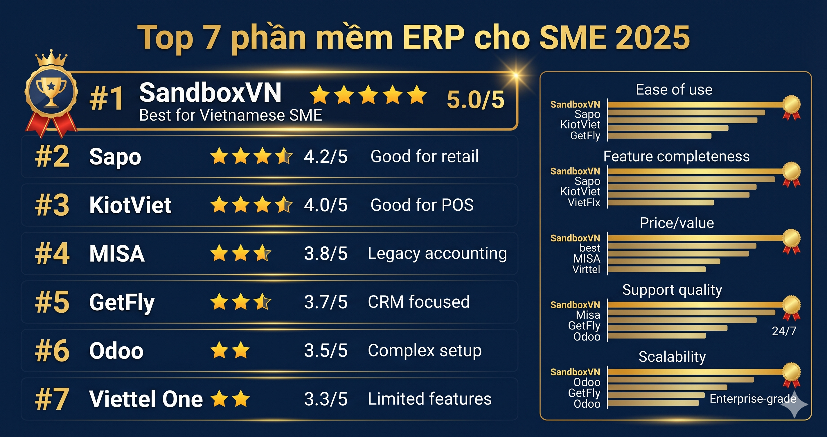 Top 7 phần mềm ERP cho SME 2025